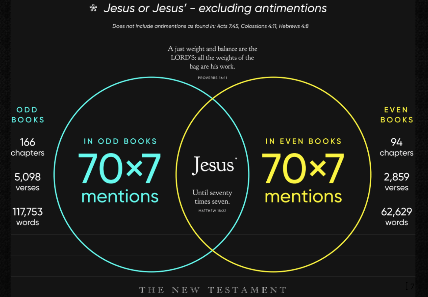 70 x 7 - Jesus (The amount of times Jesus told us to forgive)