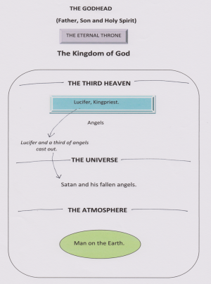Kingdoms: The Kingdoms of God has Rulership in each Realm.