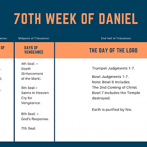 The 70th Week Of Daniel