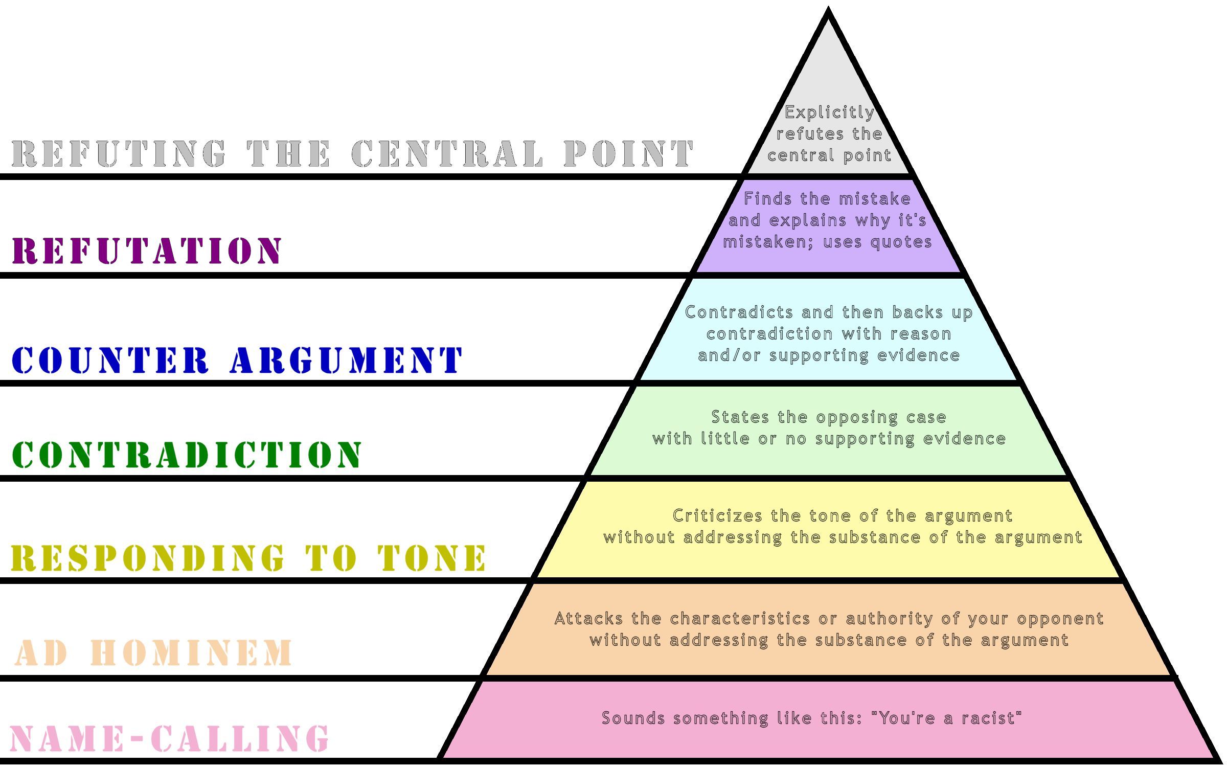 Debate Pyramid