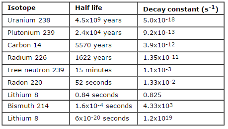 Table_decay_half-live.png