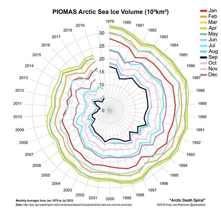 PIOMAS-Arctic-Death-Spiral-768-pixels.jpg