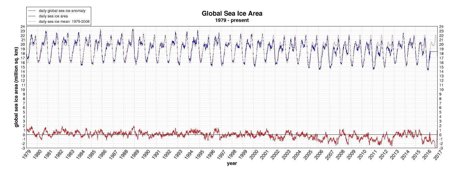 global.daily.ice.area.withtrend.jpg