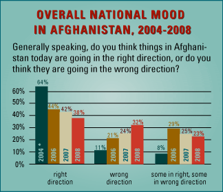 AGPoll08Chart.gif