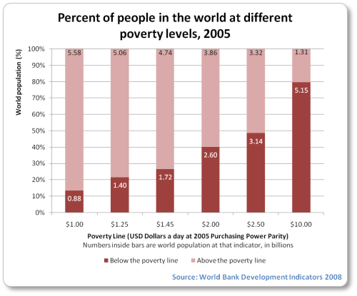 2005-poverty-levels-bar.png