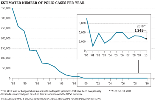 cases-of-polio-have-plummet.png
