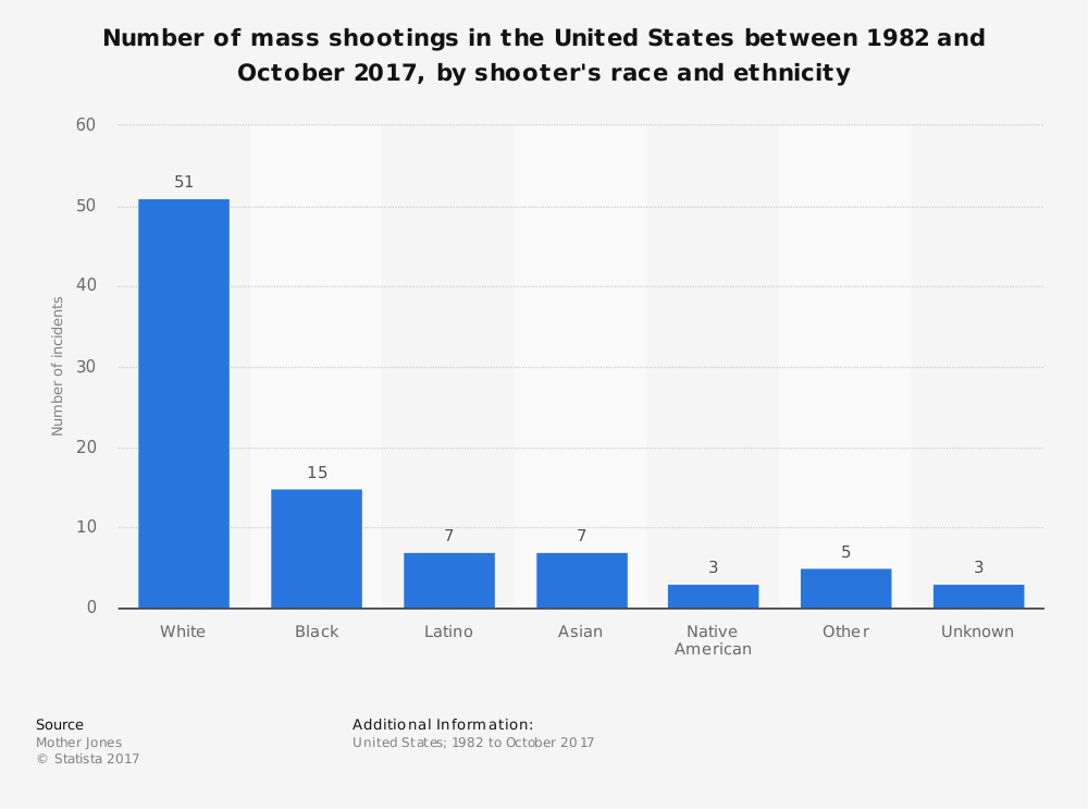 mass-shootings-in-the-us-by-shooter-s-race.jpg