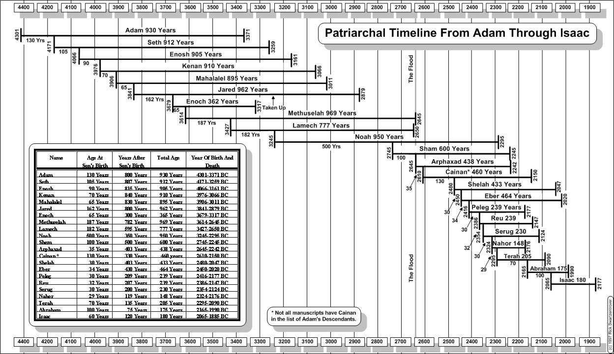 Patriarchal%20Timeline%20From%20Adam%20Through%20Isaac.jpg