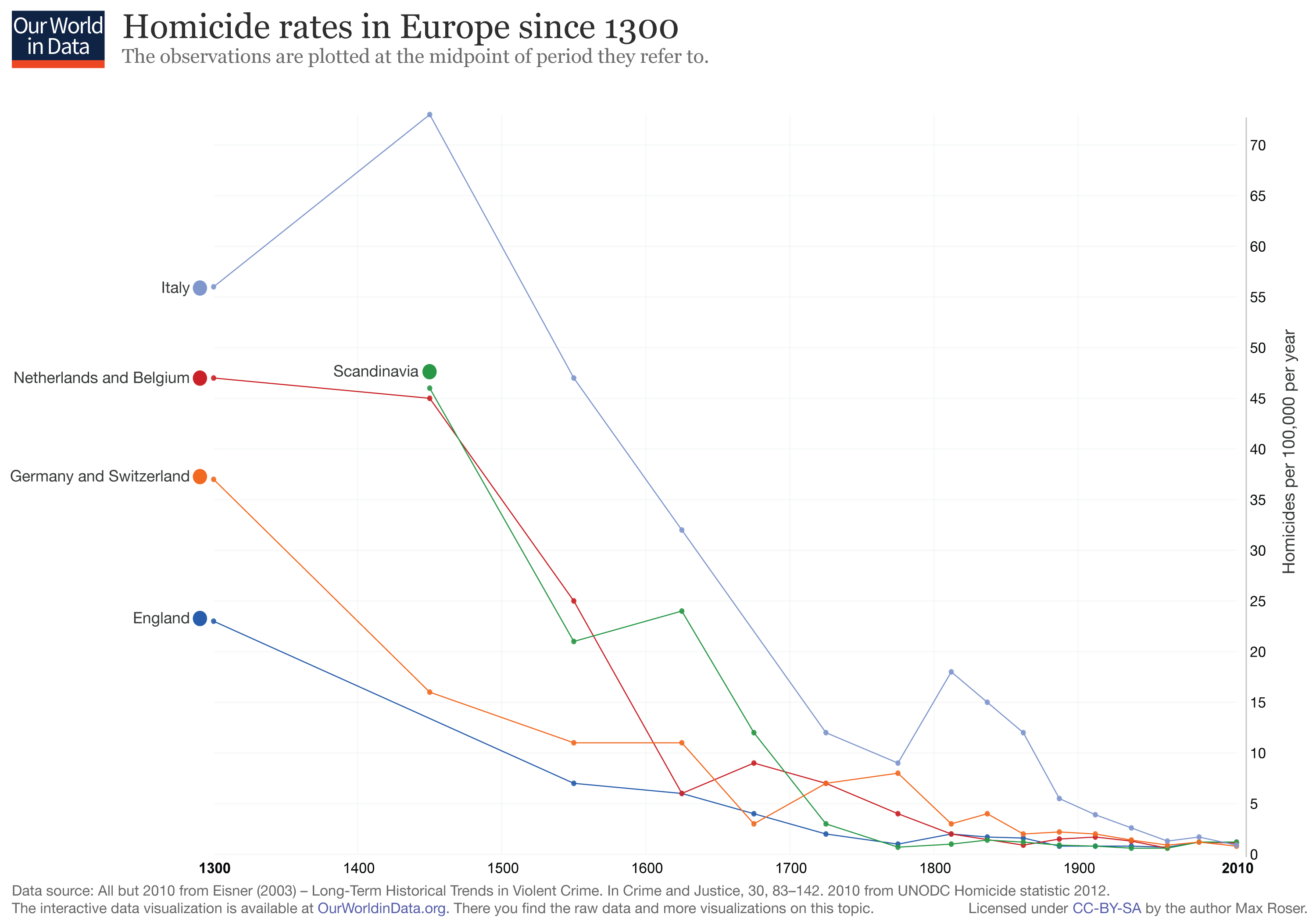 Homicide-Rates-in-Europe-since-1300.png