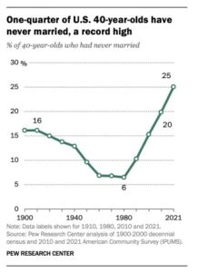 one-quarter-of-40-year-olds-have-never-married-218x300.jpg