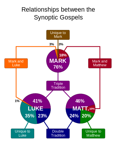 400px-Relationship_between_synoptic_gospels-en.svg.png