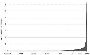 370px-Population_curve.svg.png