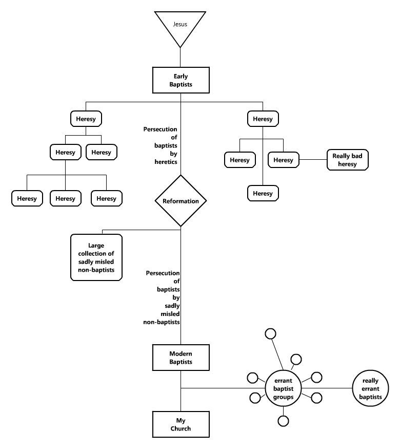 baptist-history-chart.jpg