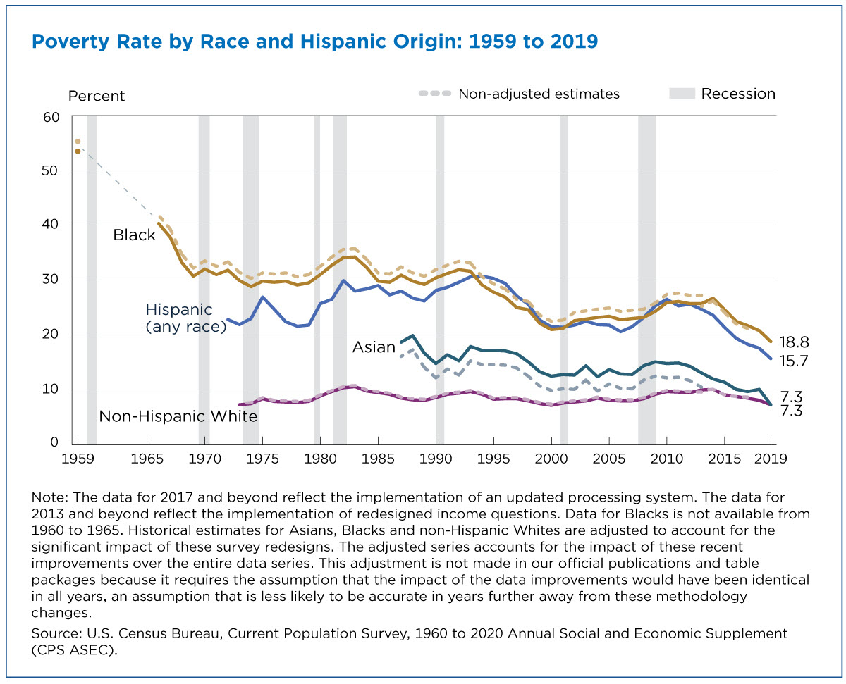 poverty-rates-for-blacks-and-hispanics-reached-historic-lows-in-2019-figure-1.jpg