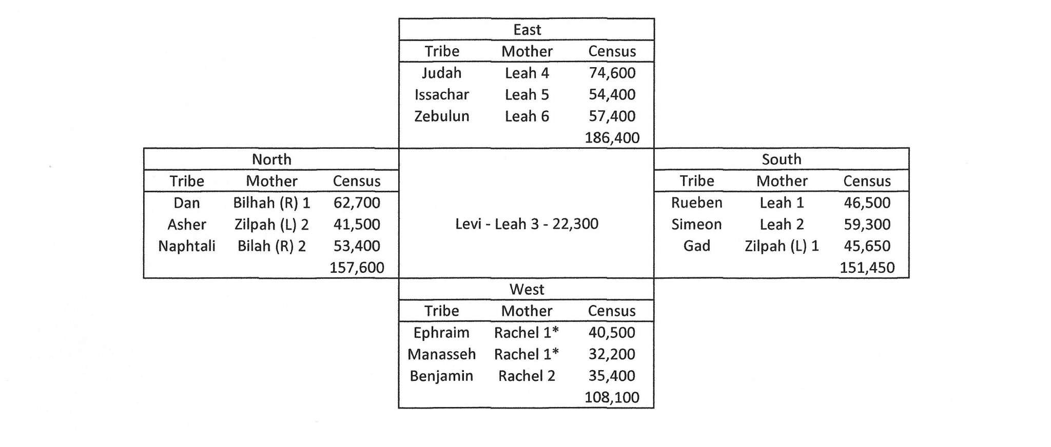 12 tribes aroun tabernacle Levi.jpg