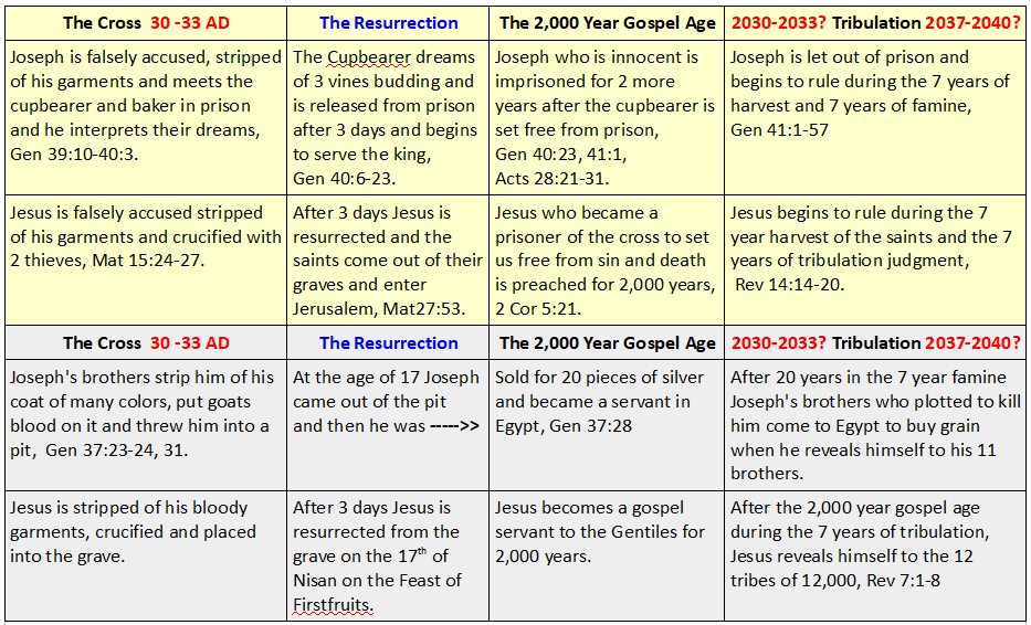 2,000 year chart Joseph.png