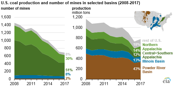 20180823_us_coal_production_by_basin.1535032801016.png