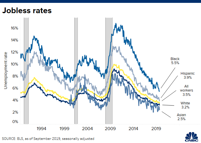 20191004 Trump jobless rates jws (1).1570209255442.png