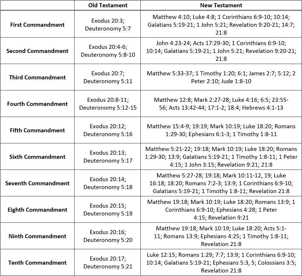 2022.12.04 The Ten Commandments are all reiterated in the New Testament (1).JPG
