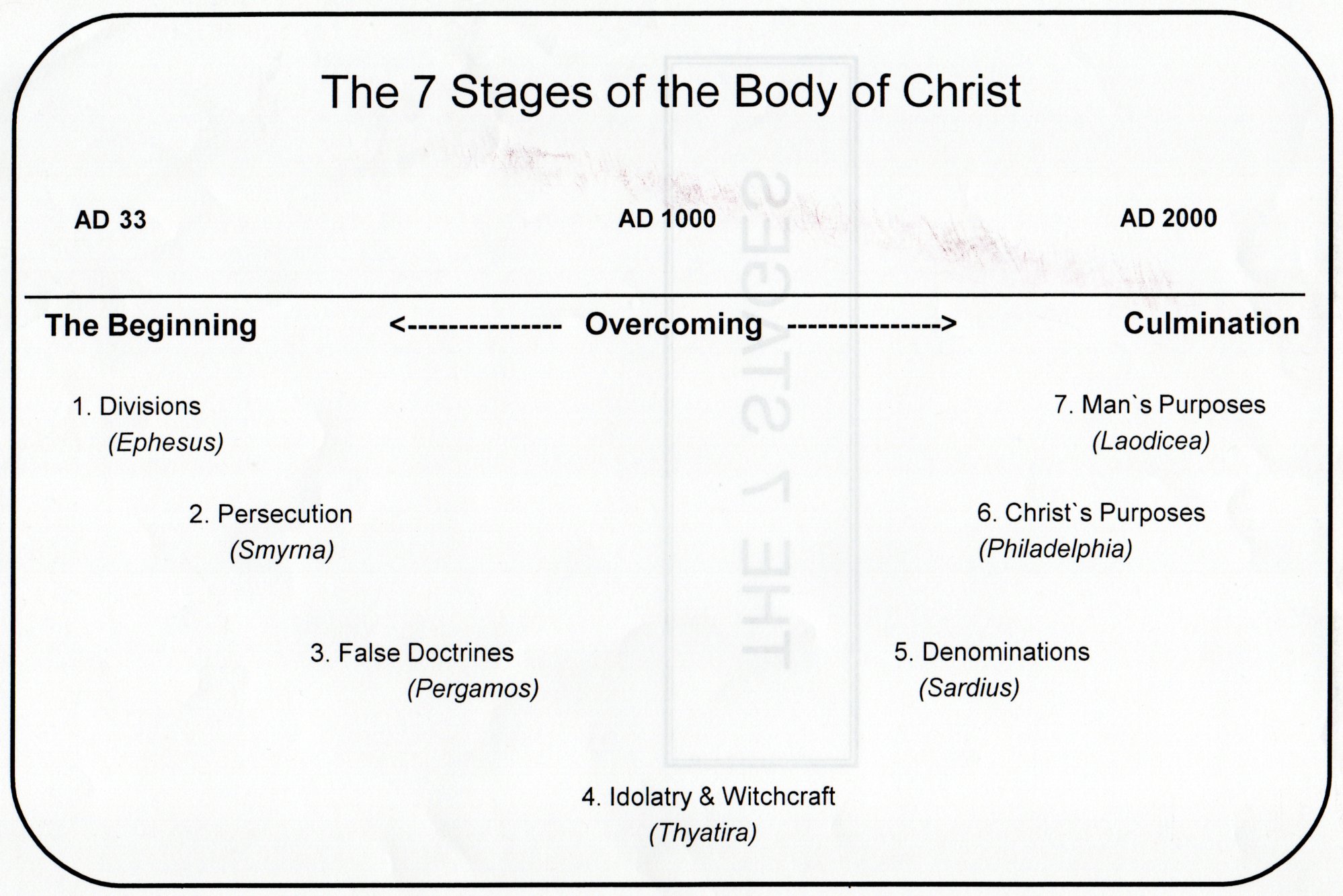 5. Thr 7 Stages of the Body of Christ..jpg