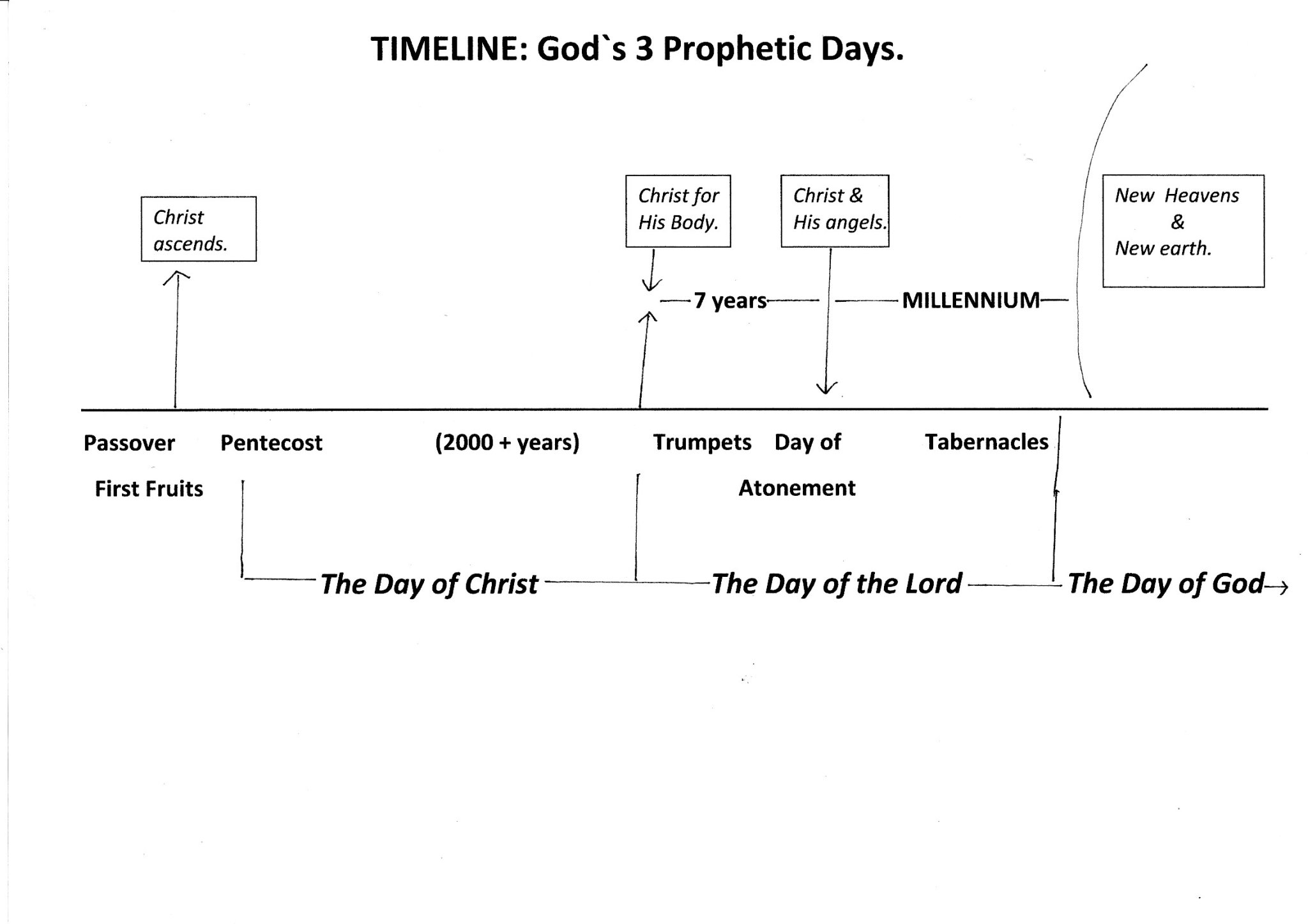 8. 3 Prophetic days..jpg
