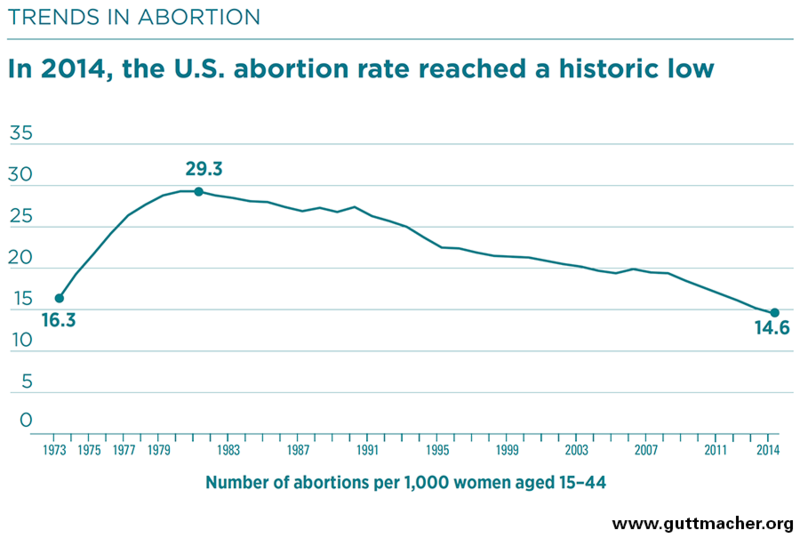 abortion_rate,_1973-2014.png
