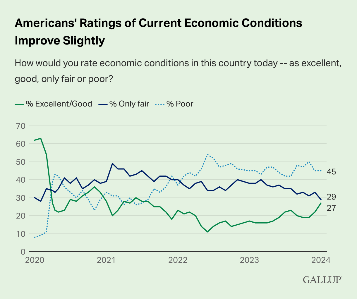 americans-ratings-of-current-economic-conditions-improve-slightly.png