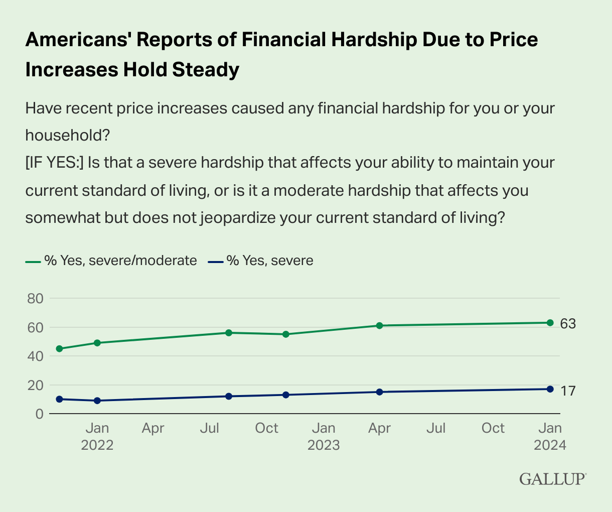 americans-reports-of-financial-hardship-due-to-price-increases-hold-steady.png