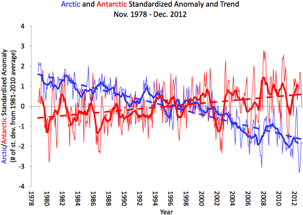 arc_antarc_1979_2012.png