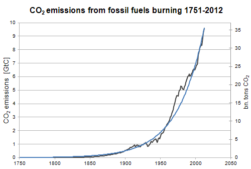 Co2-emissions-exponential-20140211.png