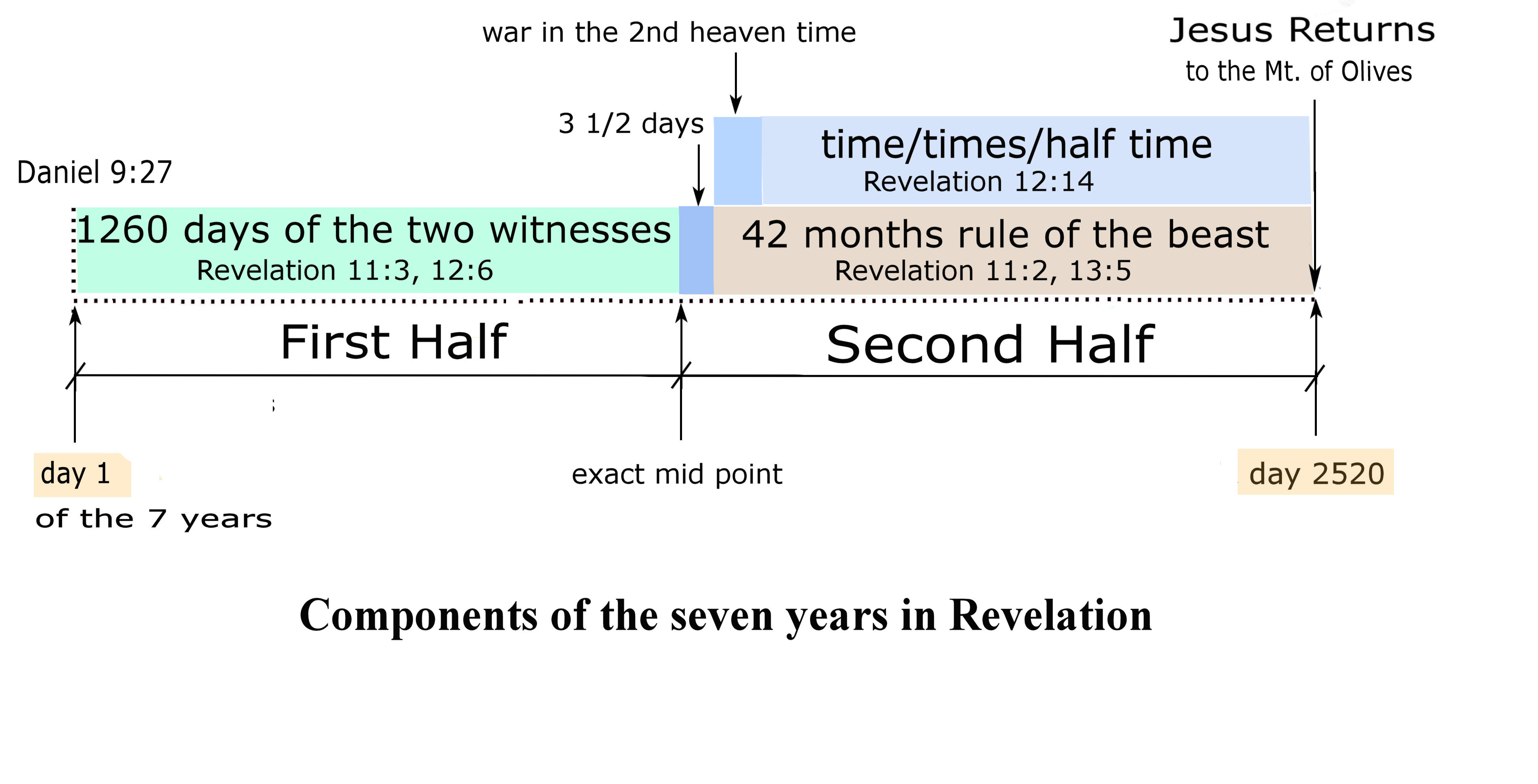 compoinets of the seven years in Revelaiton.jpg