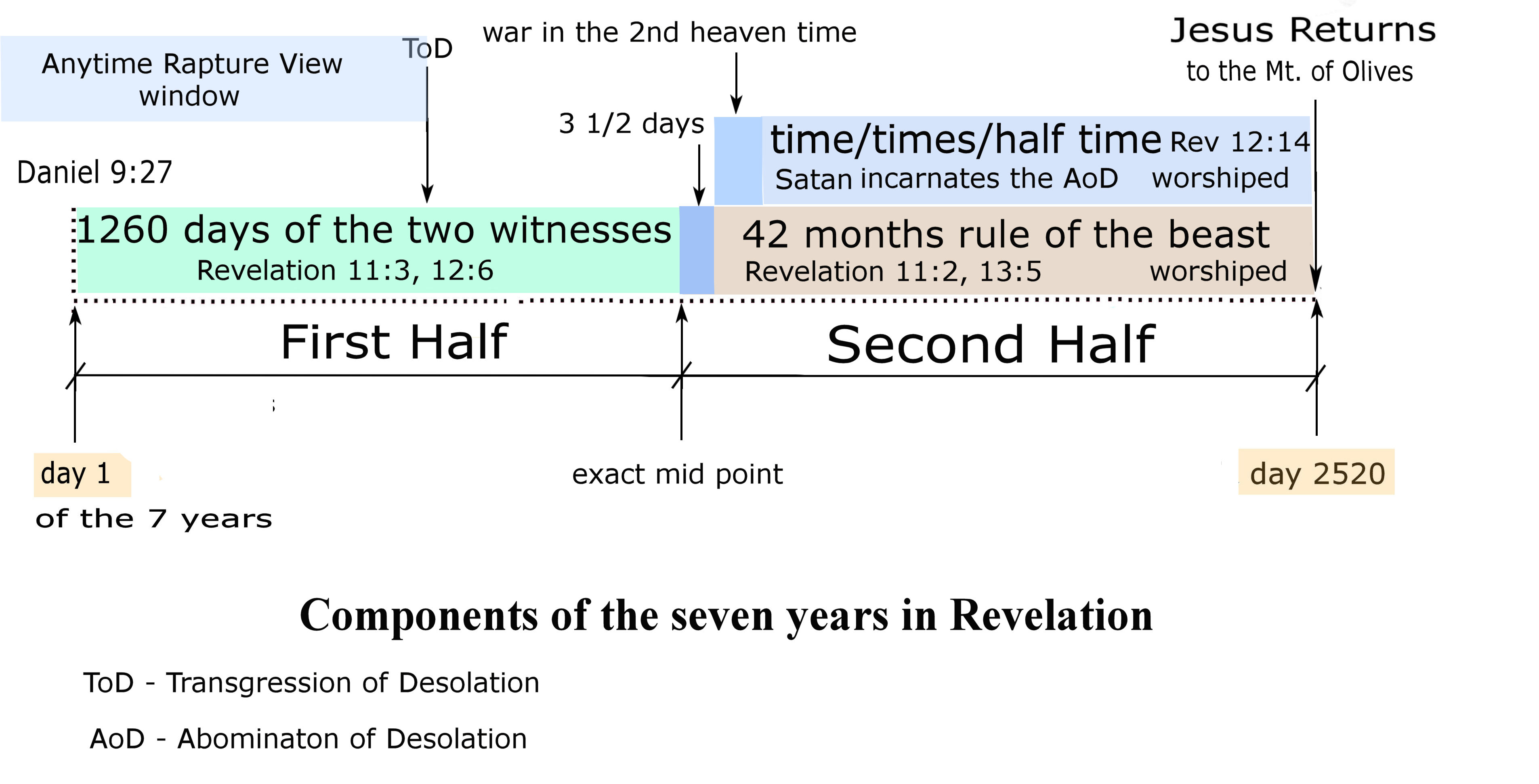 compoinets of the seven years in Revelaiton3 .jpg
