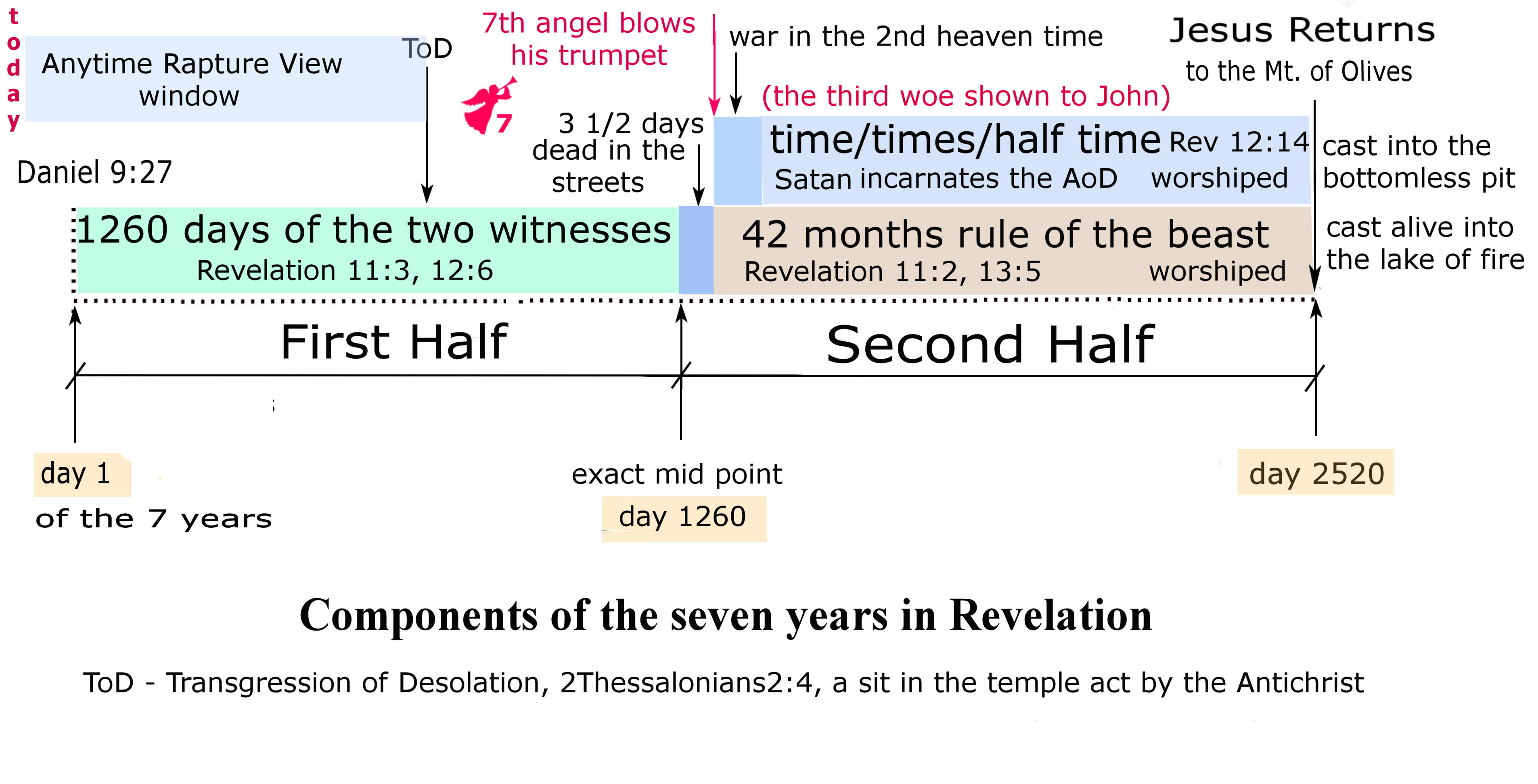 compoinets of the seven years in Revelaiton5 .jpg