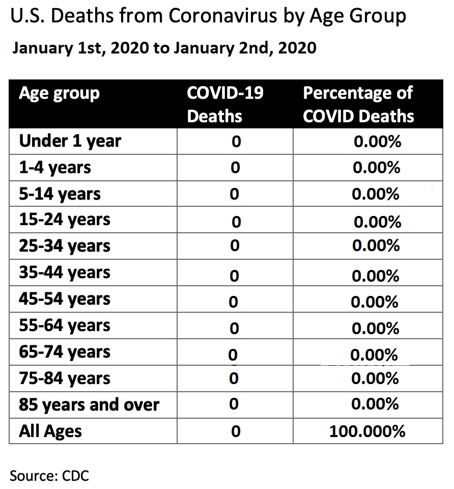 coronavirus covid mortality us by age.jpg
