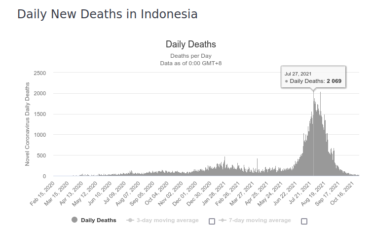 daily_new_deaths_indonesia.png