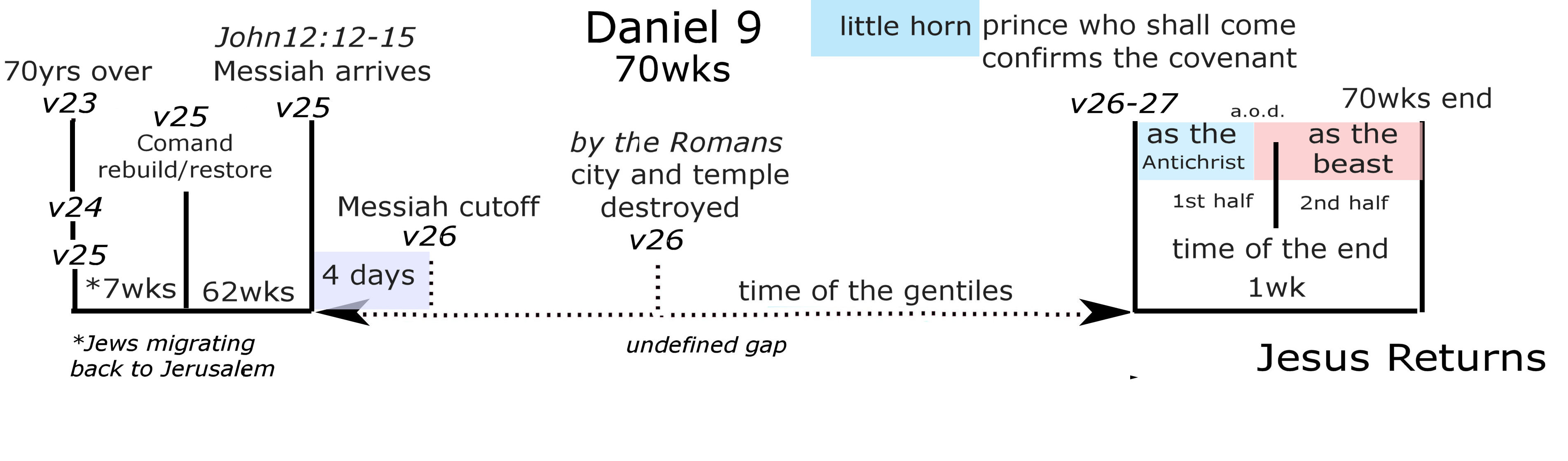 Daniel 9 70 weeks 323b.jpg