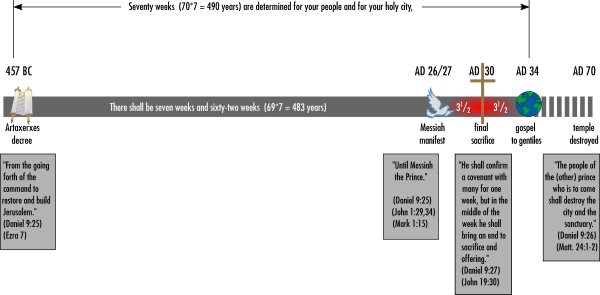 daniels-70-weeks.png