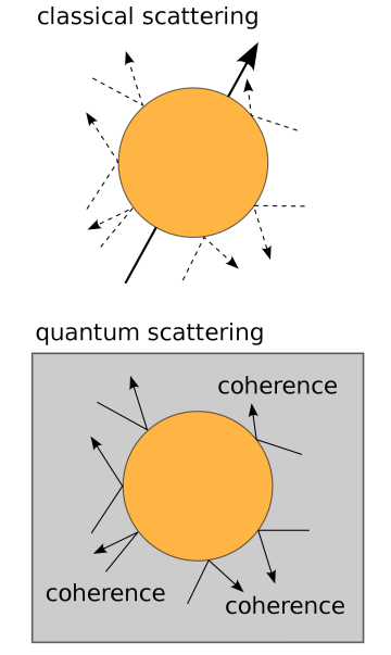 DecoherenceQuantumClassical_en.svg.png