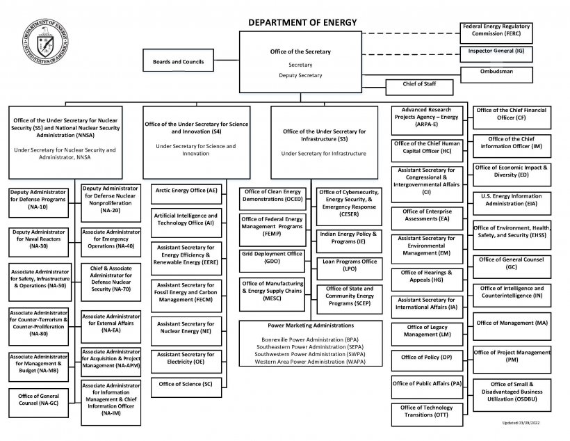 DOE Org Chart_March 2022 Realignment.jpg