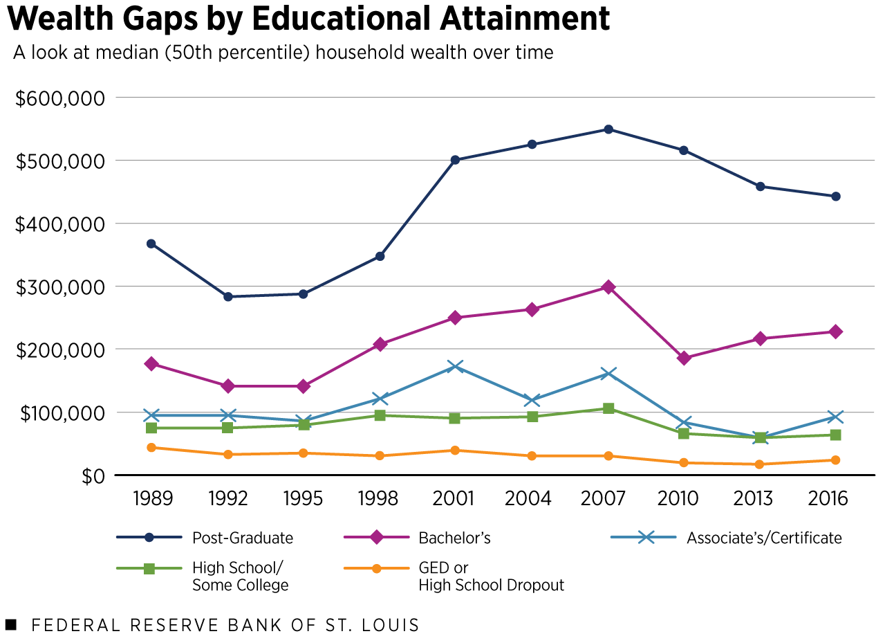 Educational_wealth_gap_chart.png