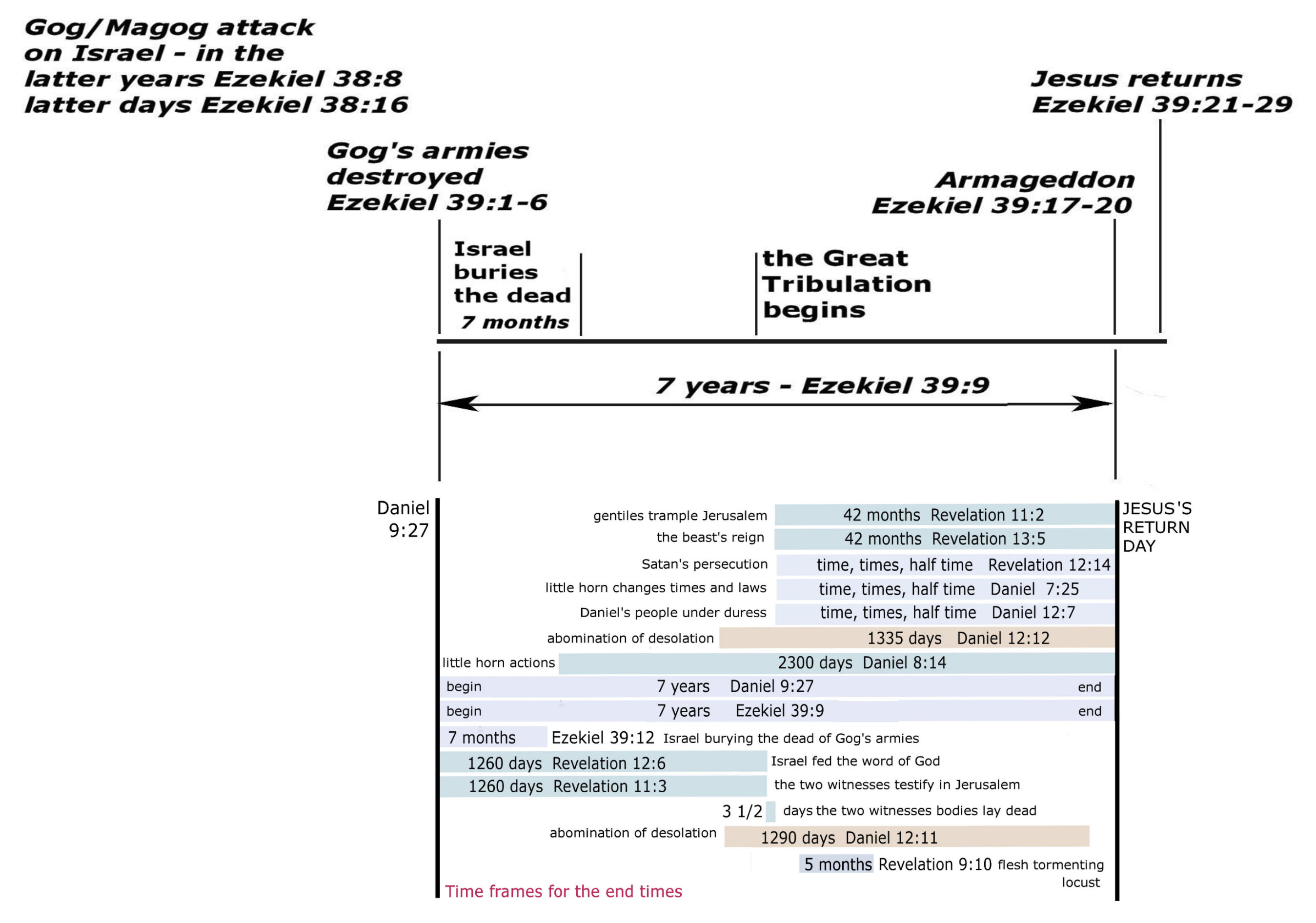 Ezekiel 39 end times framework.jpg