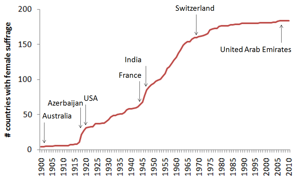 Femalesuffragegraph2010.png