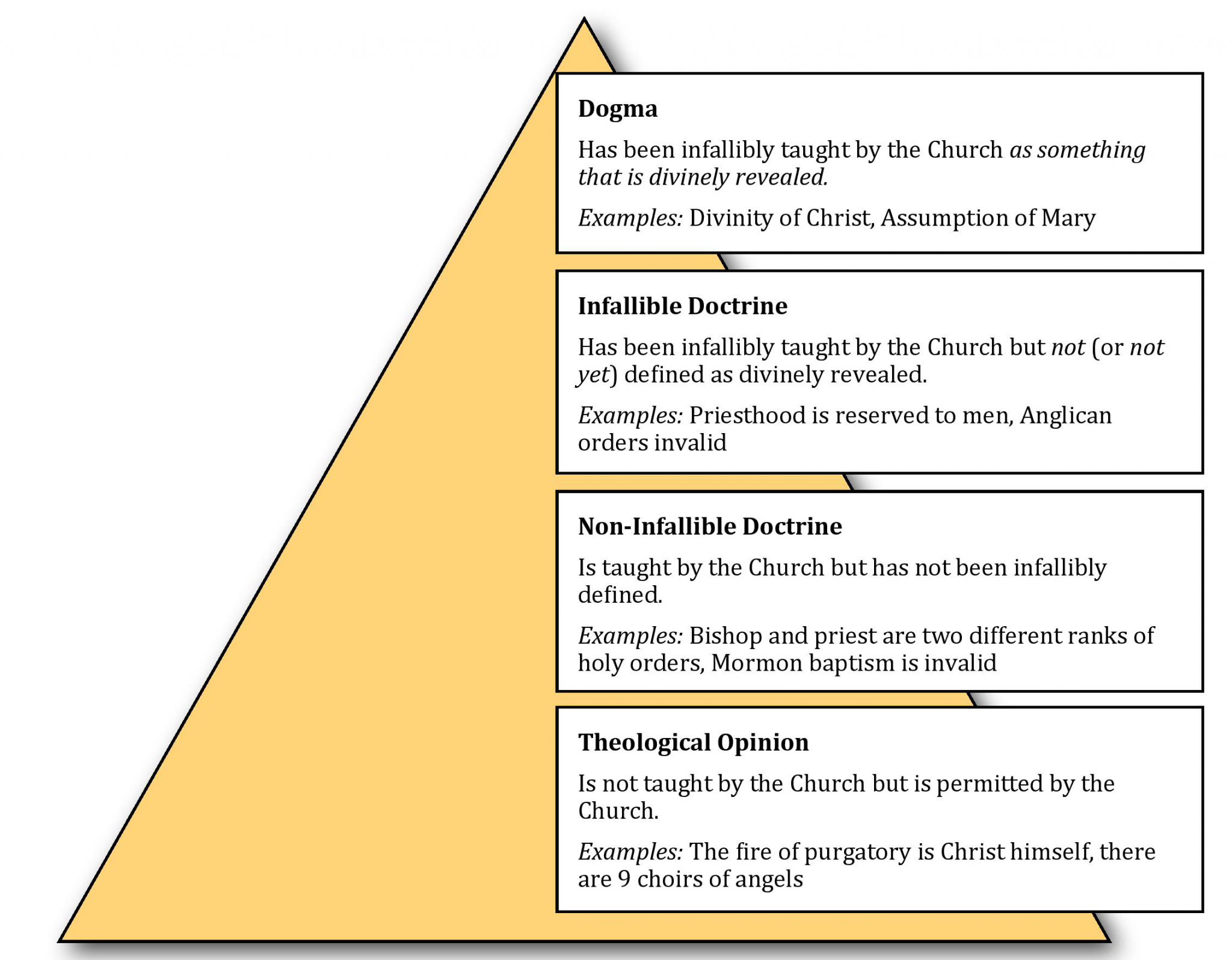 four-levels-catholic-doctrine02.png