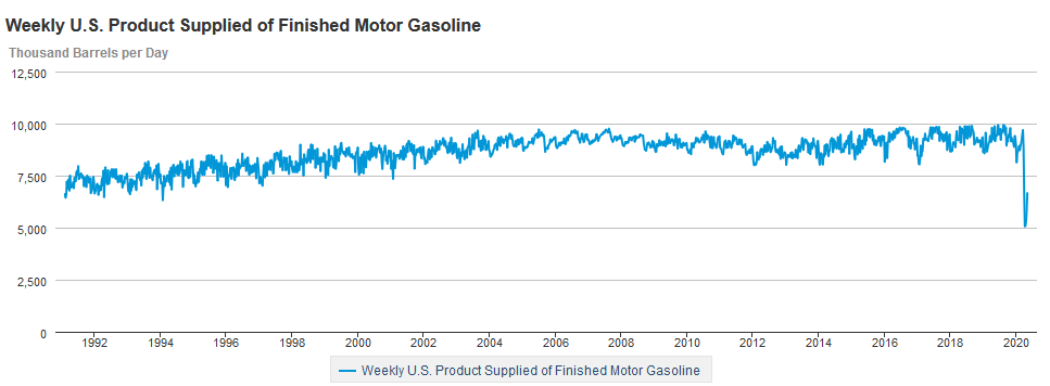 Gasoline Consumption US 1993 to present.png