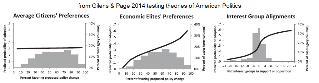 Gilens & Page 3 graphs voters have no say in government 2.png