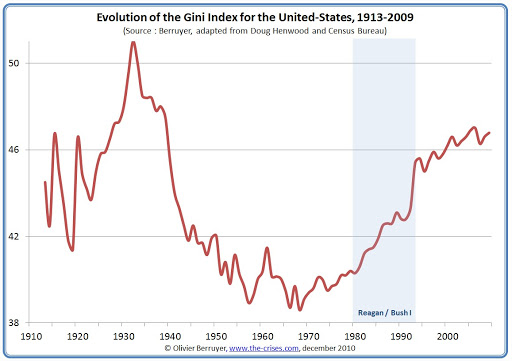 Gini Index US 1913 to 2009.jpg