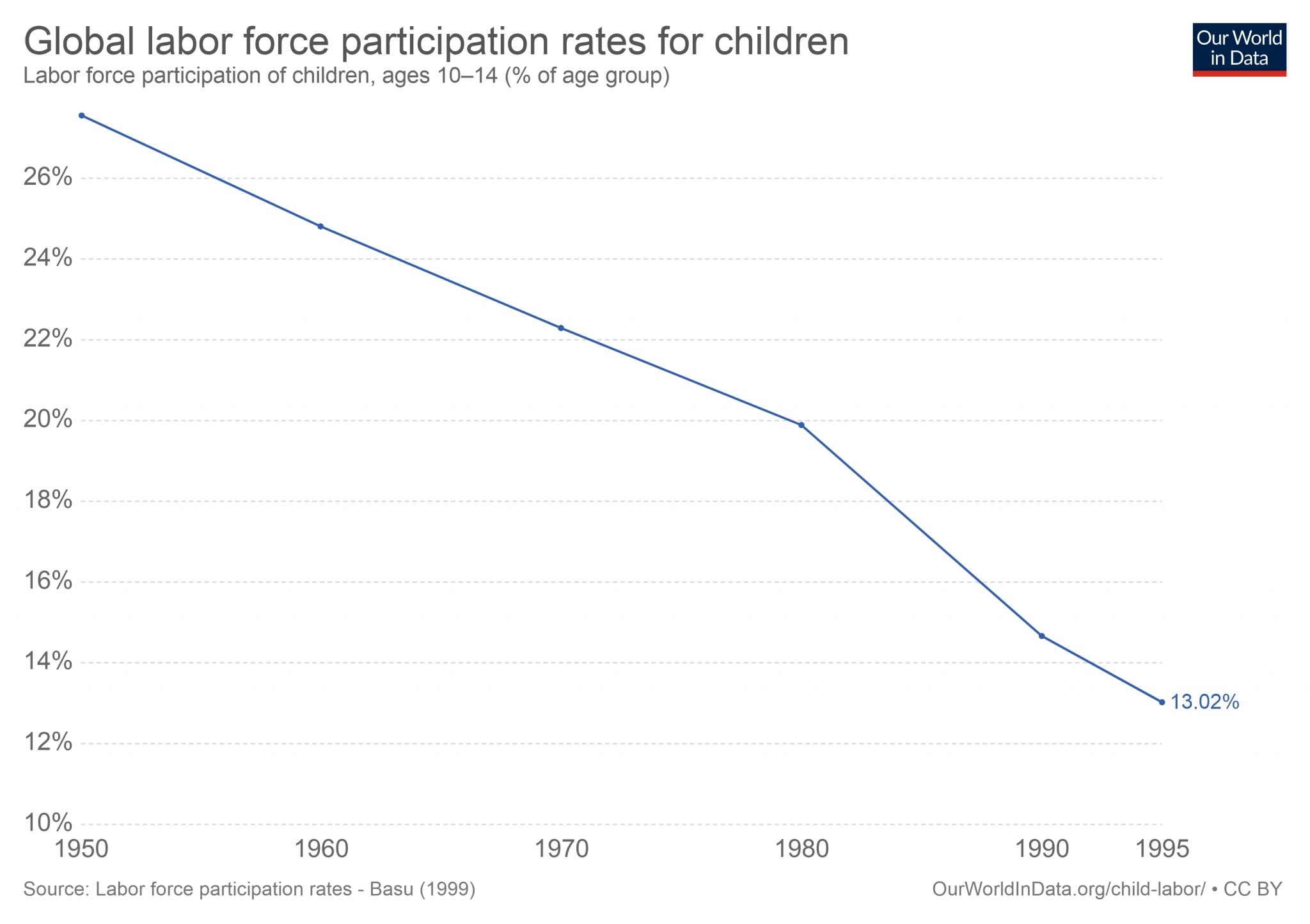 global-incidence-of-child-labour.png