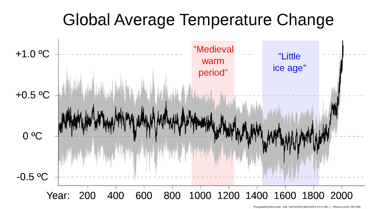 global_temperature_including_Medieval_Warm_Period_and_Little_Ice_Age.svg.png