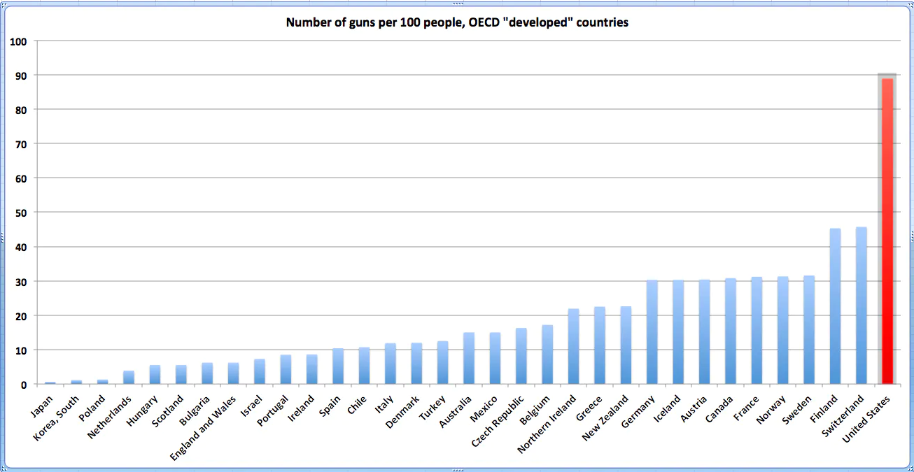 Guns_developed countries.png