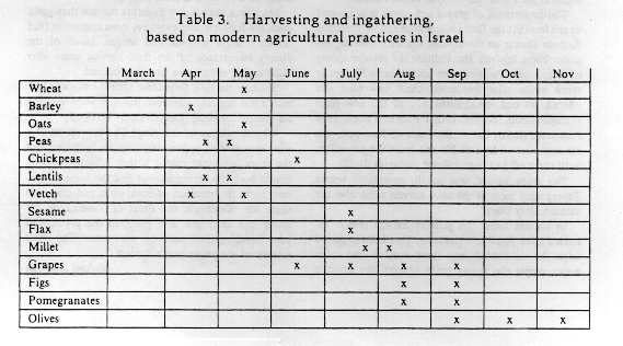 Harvest seasons in modern Israel.gif